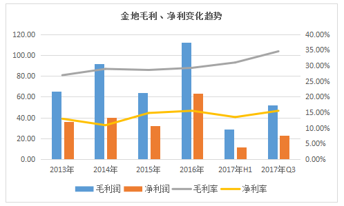 小年的粮仓｜金地篇：规模、布局、变化的一年