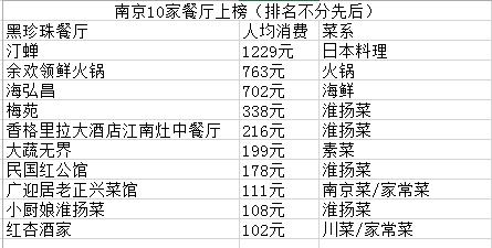 2018大众点评黑珍珠餐厅指南发布 南京地区小厨娘、红公馆等10家餐厅上榜