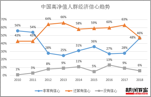 看看胡润眼中的中国高净值人群，流行什么样的生活方式和认知？