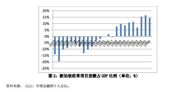 30多年前，这个国家贸易赤字高企却未曾陷入债务危机