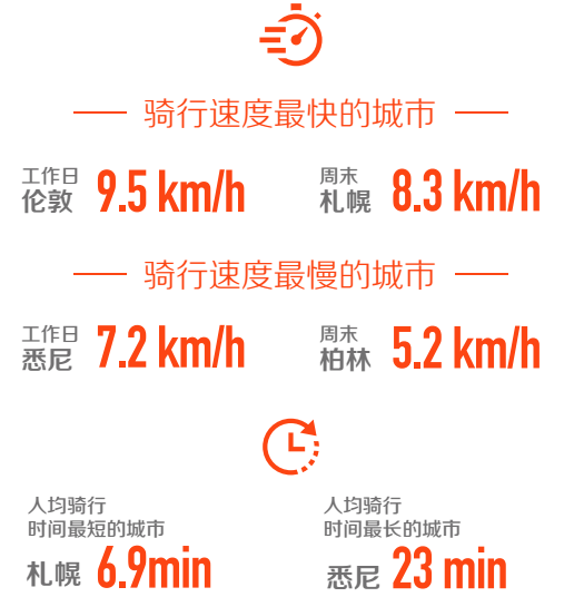 单车上的城市：伦敦人骑得最快 成都人骑行减排量全球第三