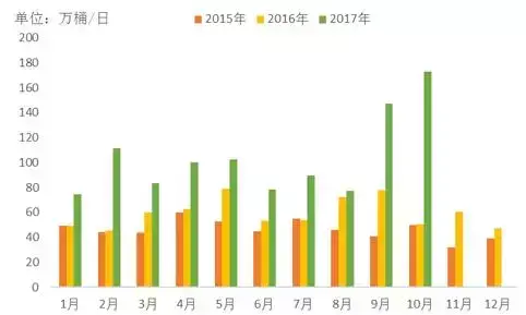 五张图看懂近年来美国原油出口的变化