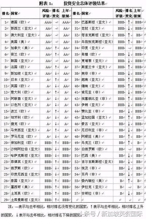 英资咨询——海外投资安全排行：“一带一路”沿线新加坡最安全