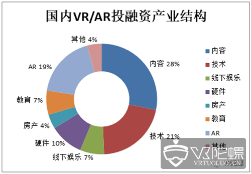 2017年的VR/AR融资：我们的寒冬，你们的盛夏