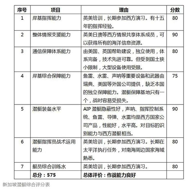 一个仅有600平方公里的东南亚国家 未来将有6艘AIP潜艇