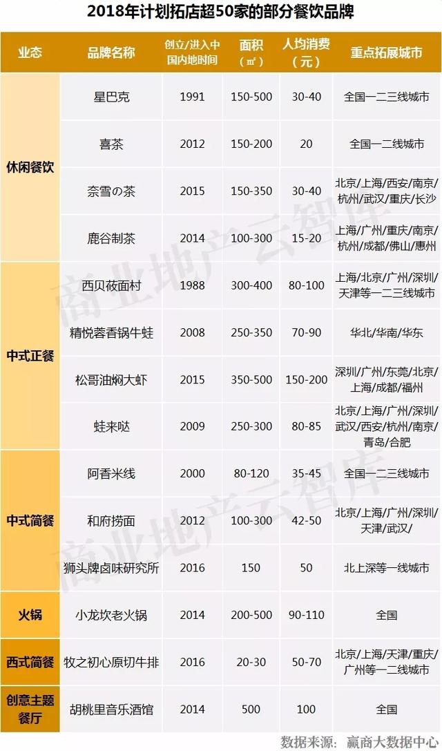 新式餐饮当道，2018炙手可热的50个品牌都有谁？