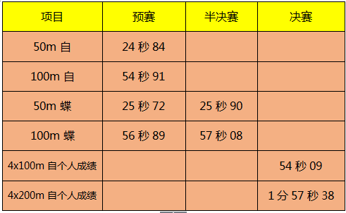 日本17岁少女2天破3项亚洲记录