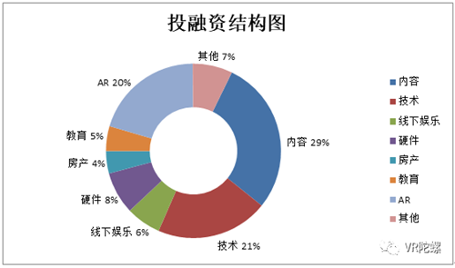 2017年的VR/AR融资：我们的寒冬，你们的盛夏