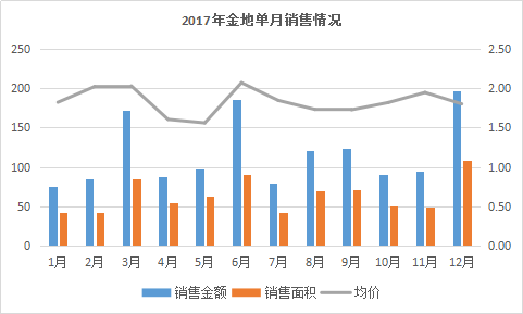 小年的粮仓｜金地篇：规模、布局、变化的一年