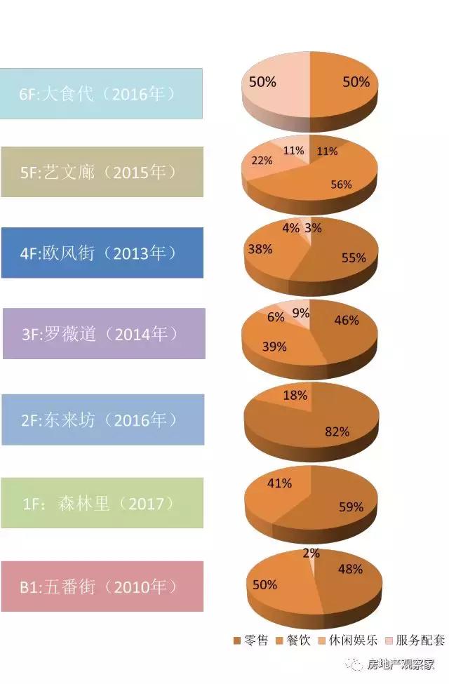 美罗城改造后，年客流量3000万，最高租金是周边2倍，怎么做的？