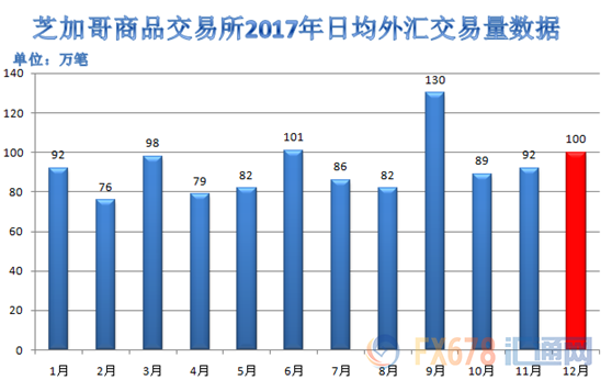 全球最火爆交易所出炉！2017年全球七家交易所交易数据一览