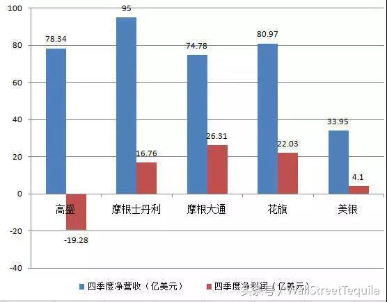 高盛让贤，摩根斯坦利问鼎华尔街之王