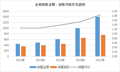 小年的粮仓｜金地篇：规模、布局、变化的一年