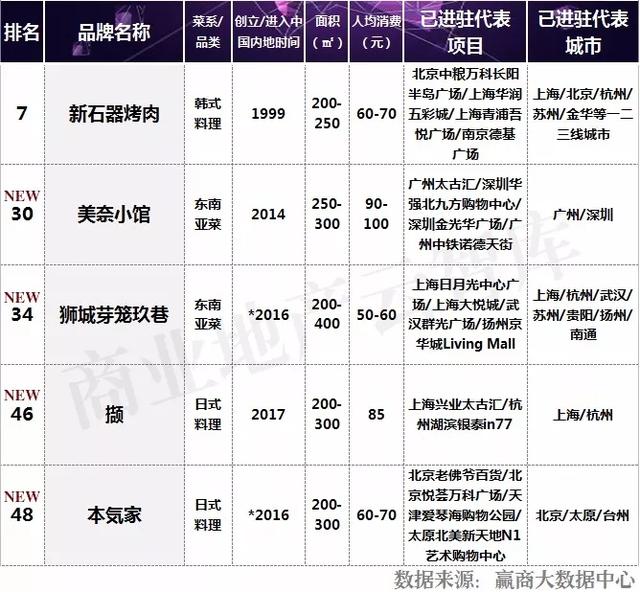 新式餐饮当道，2018炙手可热的50个品牌都有谁？