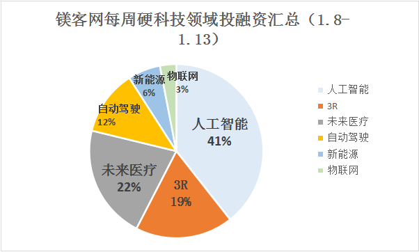 投融资汇总｜上周VR和大数据领域融资数量增长