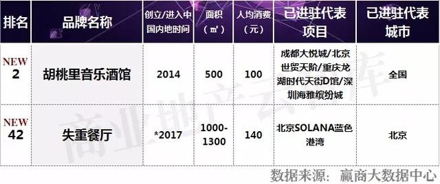 新式餐饮当道，2018炙手可热的50个品牌都有谁？