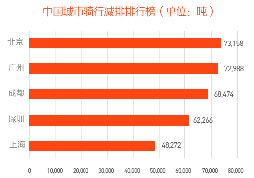 单车上的城市：伦敦人骑得最快 成都人骑行减排量全球第三