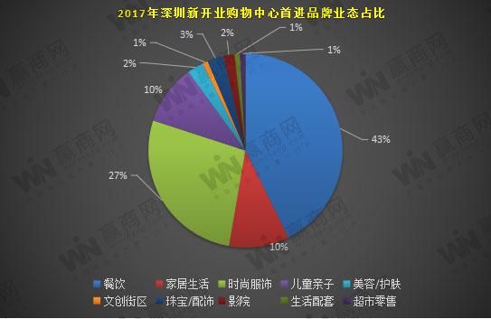 独家盘点｜2017年近150个品牌首进深圳 万象天地、壹方城等包揽50%