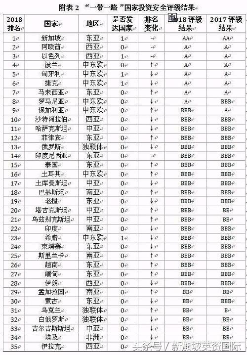 英资咨询——海外投资安全排行：“一带一路”沿线新加坡最安全