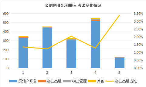 小年的粮仓｜金地篇：规模、布局、变化的一年