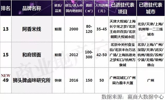 新式餐饮当道，2018炙手可热的50个品牌都有谁？