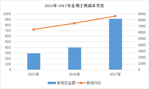 小年的粮仓｜金地篇：规模、布局、变化的一年