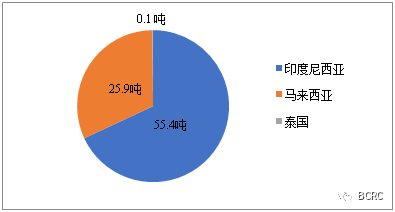 2017年进口燕窝发展报告，正典燕窝稳居马来西亚输华燕窝总量第一