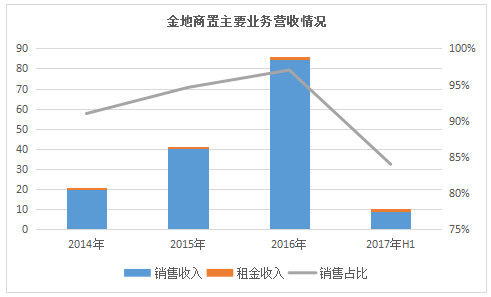 小年的粮仓｜金地篇：规模、布局、变化的一年