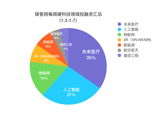 镁客网每周硬科技领域投融资汇总（1.3-1.7）