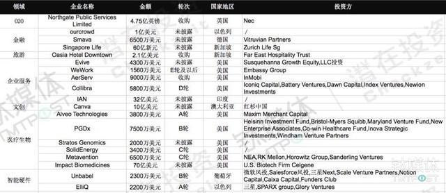 2018年第2周收录137起融资，国内教育、企业领域大额融资集中 | 潜在周报