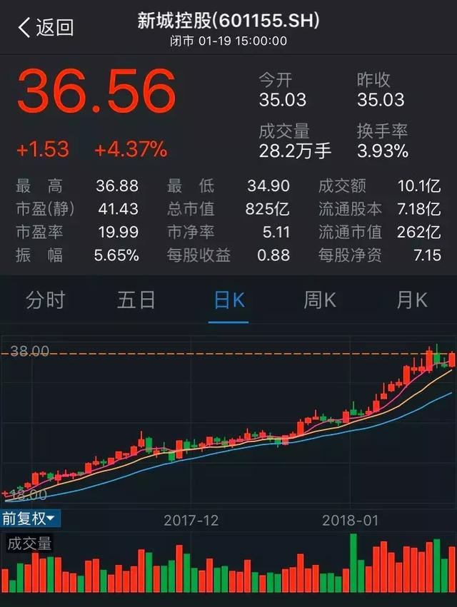 住房租赁新举措，新城控股为长租公寓打CALL！