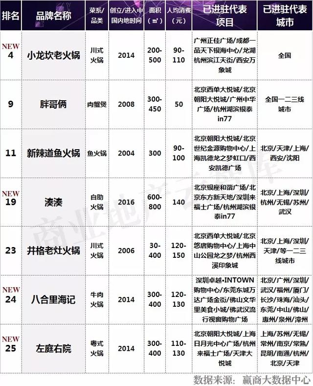 新式餐饮当道，2018炙手可热的50个品牌都有谁？