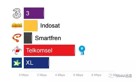 印尼5大电信运营商网络发展现状