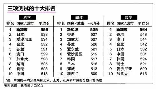 从“PISA测试”背后：透视新加坡独特的教育理念和教育实践