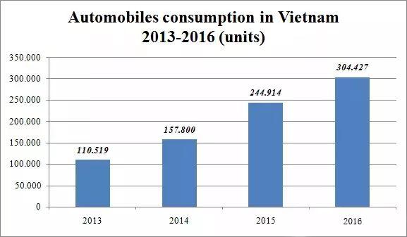 东南亚各地区汽车产业现状及分析 干货解读