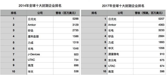 从并购扩张到两岸合作，愈发复杂的中国IC封测产业结构