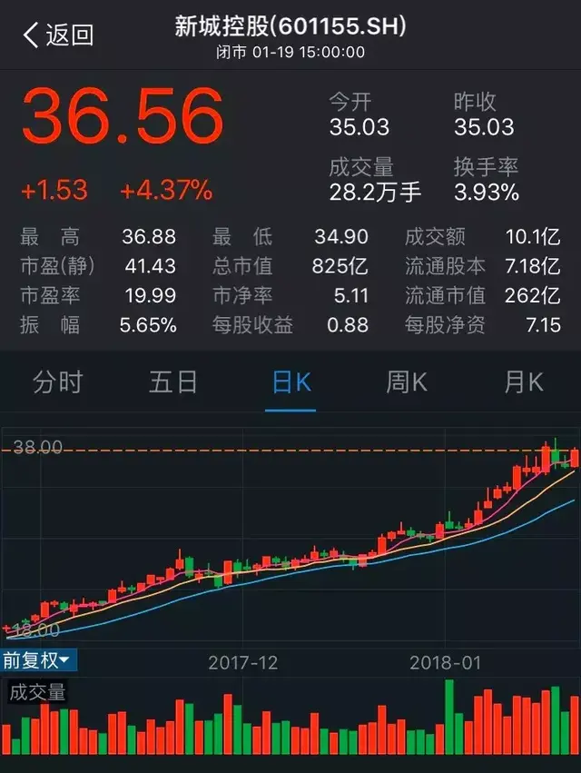 住房租赁新举措，新城控股为长租公寓打CALL！