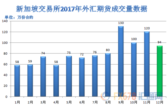 全球最火爆交易所出炉！2017年全球七家交易所交易数据一览