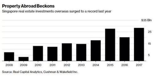 6年来首次！中国在美地产投资被新加坡超过