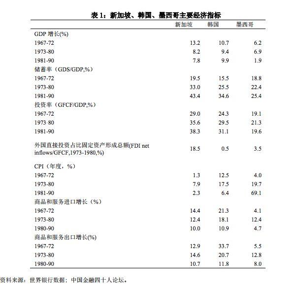 30多年前，这个国家贸易赤字高企却未曾陷入债务危机