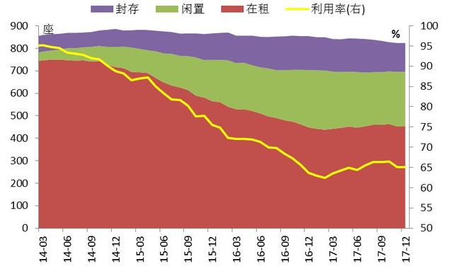 全球海洋工程装备运营市场形势