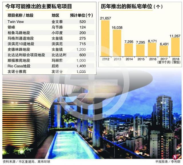 今年新加坡新私宅单位料突破一万！买家选择多