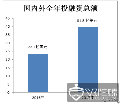 2017年的VR/AR融资：我们的寒冬，你们的盛夏