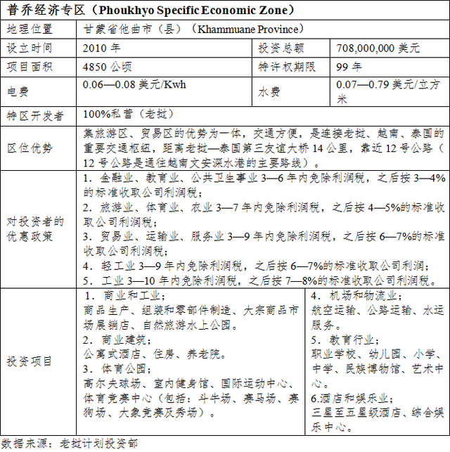 投资老挝之七：老挝的经济特区和经济专区及其优惠政策