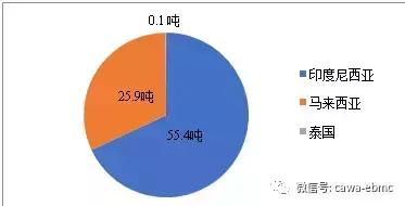 2017年燕窝进口量再创新高