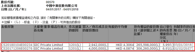 新加坡政府投资减持中国中药(00570)294万股 总值1266万元