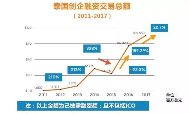 年度大总结：2017年泰国科创生态圈