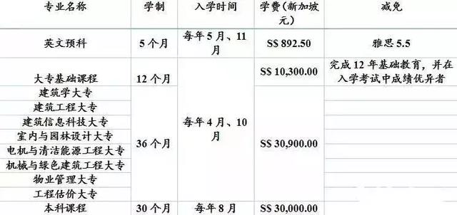 在整个新加坡，这是唯一一所提供建筑专业的政府院校