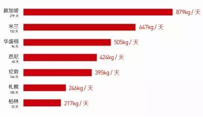 厉害了！成都人骑行减排一年“挣”了300万美元