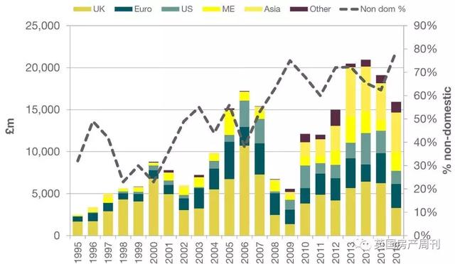 中资拯救了"英国楼市“,可谁来救赎这些中资困局？附项目总览图